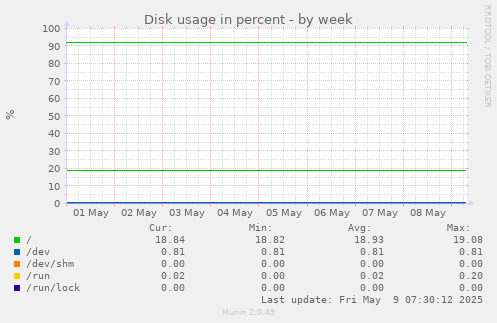 Disk usage in percent