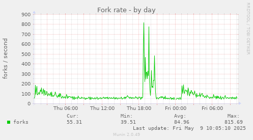Fork rate