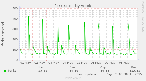 Fork rate