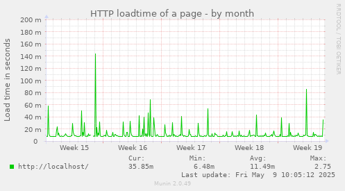 HTTP loadtime of a page