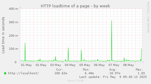 HTTP loadtime of a page