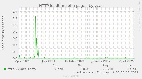 HTTP loadtime of a page