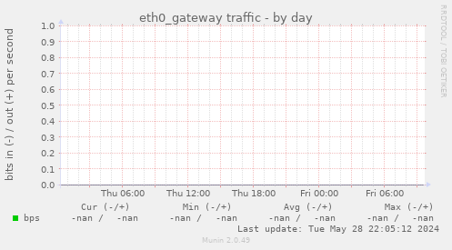 eth0_gateway traffic