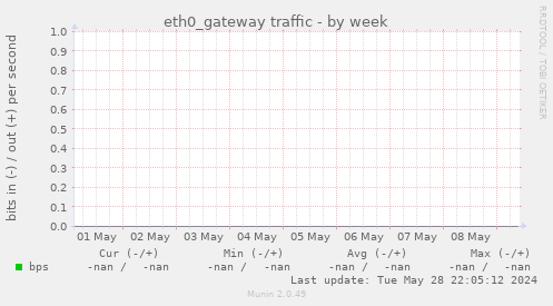 eth0_gateway traffic