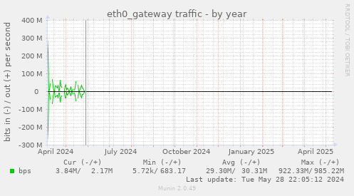 eth0_gateway traffic