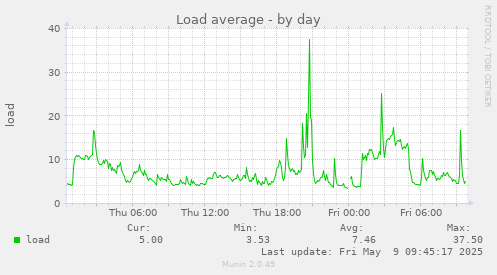 Load average