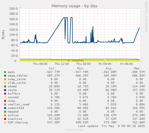 Memory usage