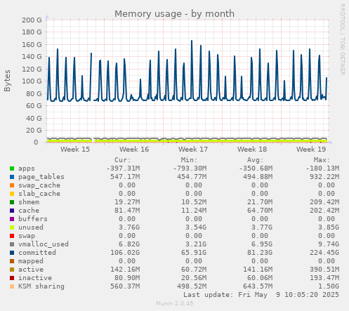 Memory usage