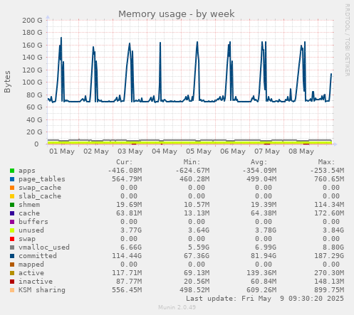 Memory usage