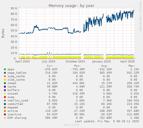 Memory usage