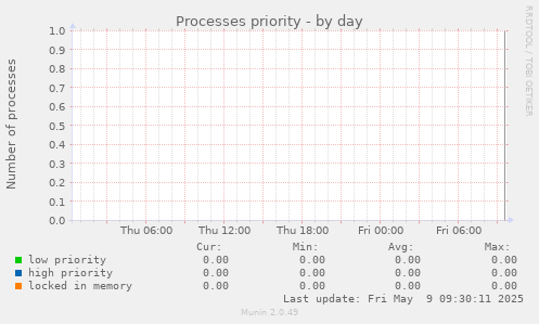 Processes priority