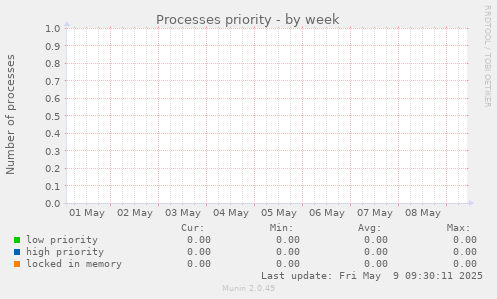 Processes priority