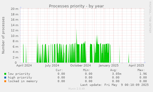 Processes priority