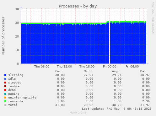 Processes