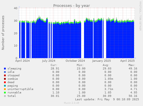 Processes