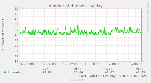 daily graph
