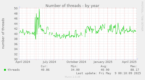 yearly graph