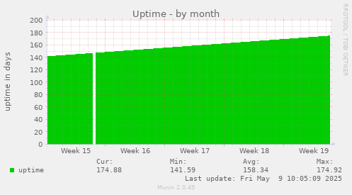 Uptime