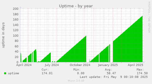 Uptime