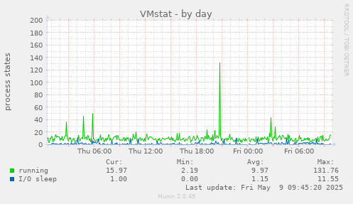 VMstat