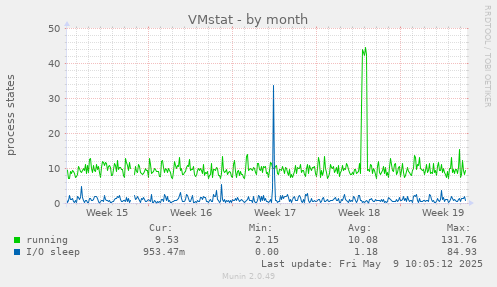 VMstat