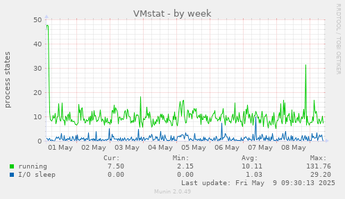 VMstat