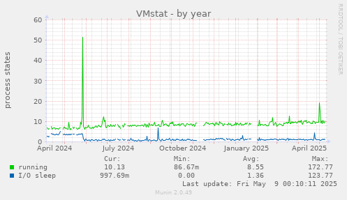 VMstat