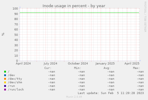 Inode usage in percent