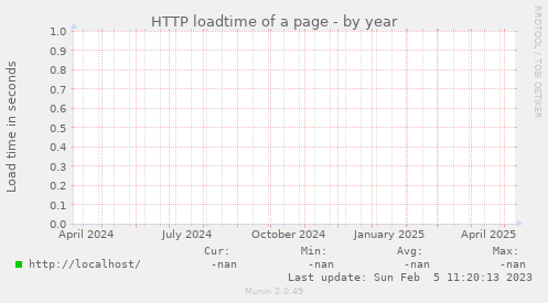 HTTP loadtime of a page