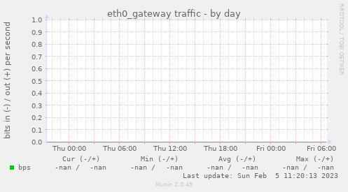 eth0_gateway traffic