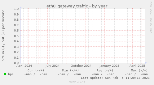 eth0_gateway traffic