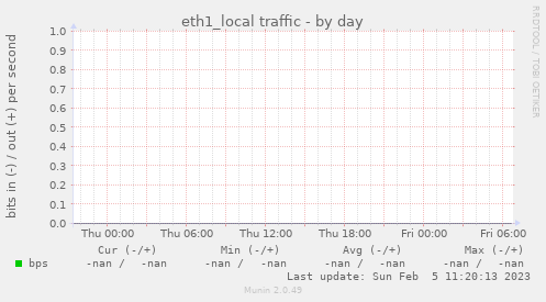 eth1_local traffic