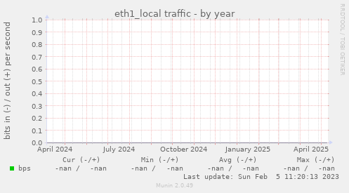 eth1_local traffic