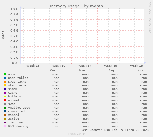Memory usage