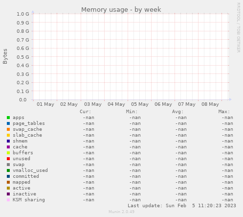 Memory usage