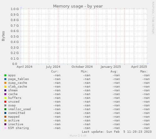 Memory usage