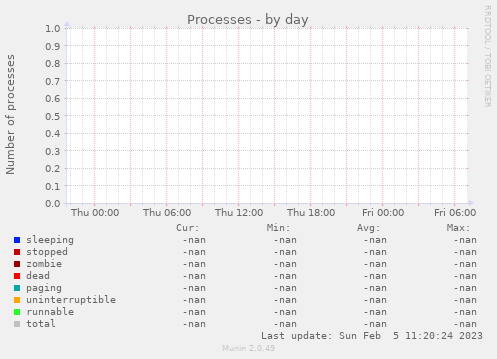 Processes