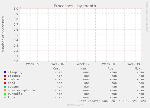 Processes