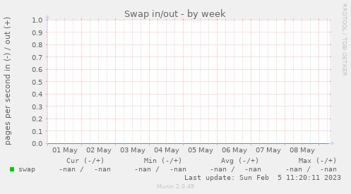 Swap in/out