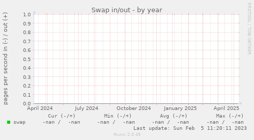 Swap in/out