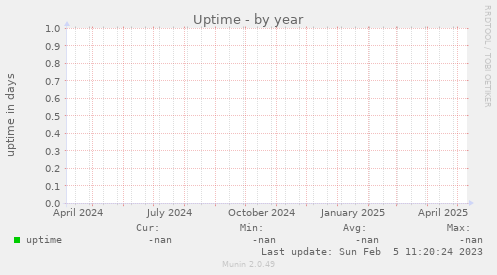 Uptime