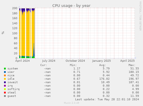 CPU usage
