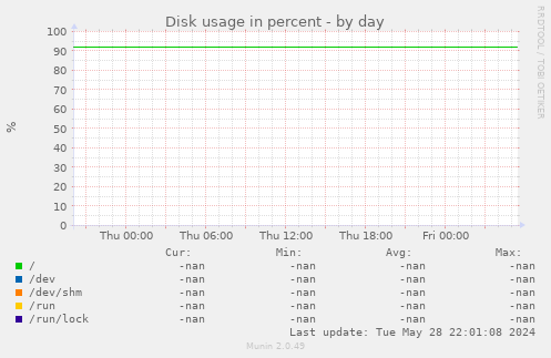 Disk usage in percent