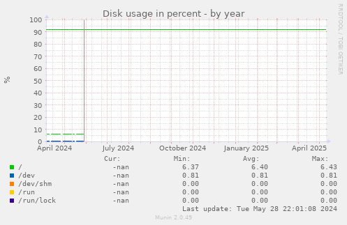 Disk usage in percent
