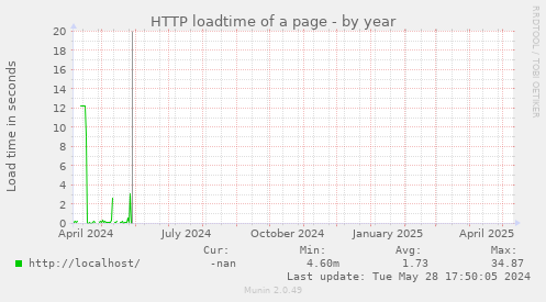 HTTP loadtime of a page