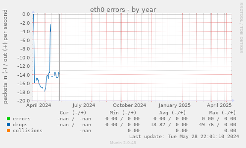 eth0 errors
