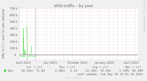 eth0 traffic