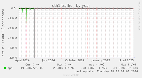 eth1 traffic