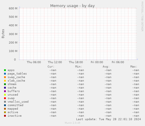 Memory usage