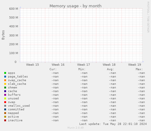 Memory usage